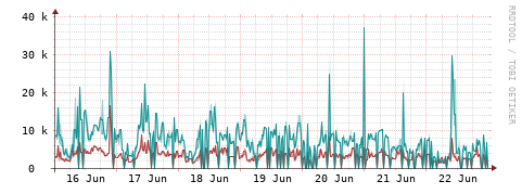 [Interfaces]: Packet rates