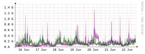 [Interfaces]: Bit rates