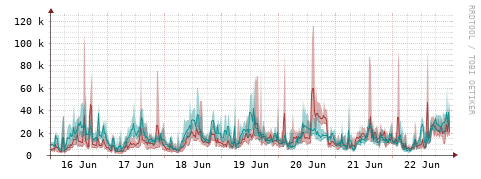 [Interfaces]: Packet rates
