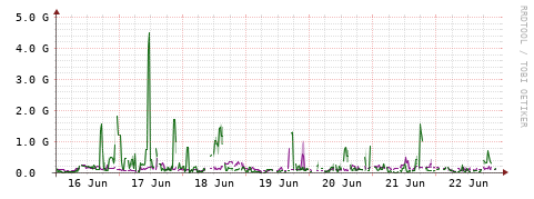 [Interfaces]: Bit rates