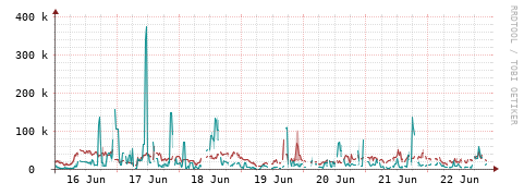 [Interfaces]: Packet rates