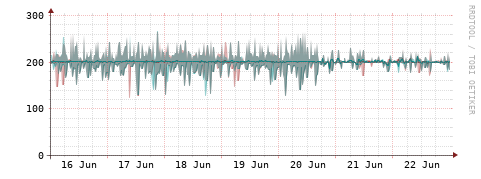[Interfaces]: Packet rates