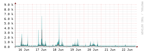 [Interfaces]: Packet rates
