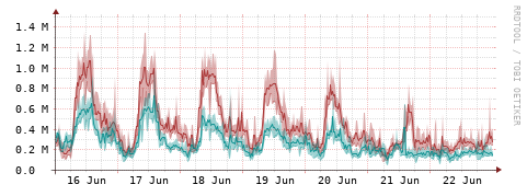 [Interfaces]: Packet rates