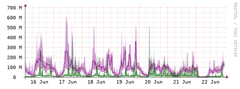 [Interfaces]: Bit rates