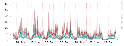 [Interfaces]: Packet rates