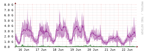 [Interfaces]: Bit rates