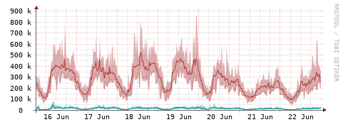 [Interfaces]: Packet rates