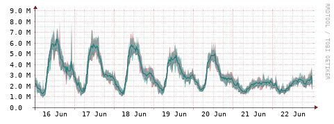 [Interfaces]: Packet rates