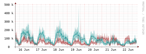 [Interfaces]: Packet rates