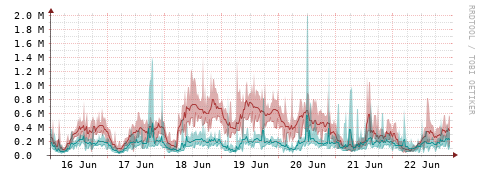 [Interfaces]: Packet rates