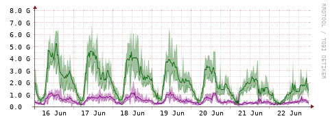[Interfaces]: Bit rates