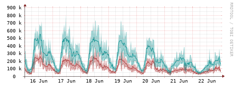 [Interfaces]: Packet rates