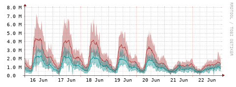 [Interfaces]: Packet rates