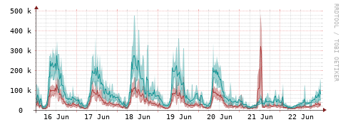 [Interfaces]: Packet rates