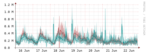 [Interfaces]: Packet rates