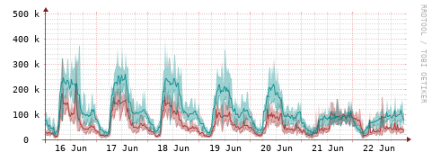 [Interfaces]: Packet rates