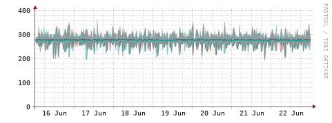 [Interfaces]: Packet rates