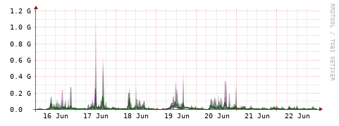 [Interfaces]: Bit rates