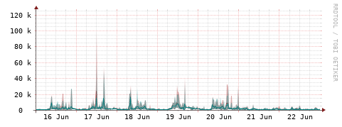 [Interfaces]: Packet rates