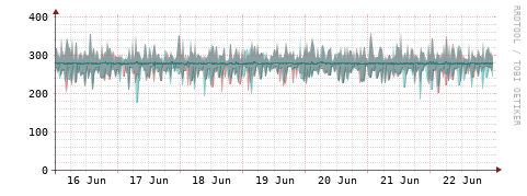 [Interfaces]: Packet rates