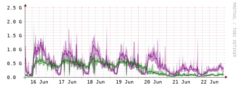 [Interfaces]: Bit rates
