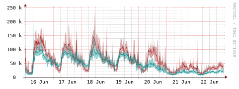 [Interfaces]: Packet rates
