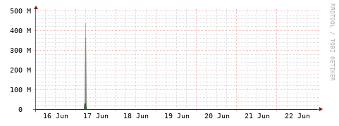 [Interfaces]: Bit rates