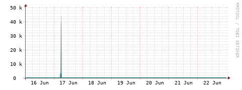 [Interfaces]: Packet rates