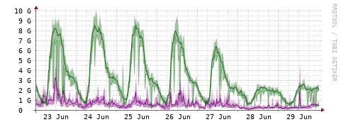 [Interfaces]: Bit rates