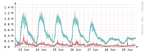 [Interfaces]: Packet rates