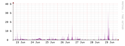 [Interfaces]: Bit rates