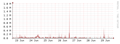 [Interfaces]: Packet rates