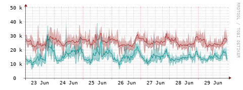 [Interfaces]: Packet rates