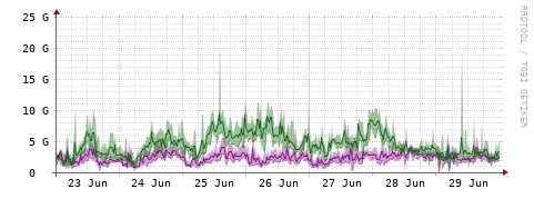 [Interfaces]: Bit rates
