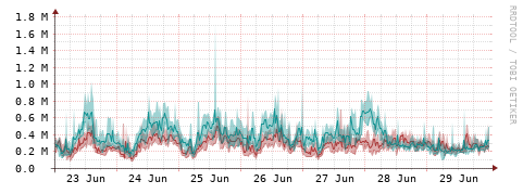 [Interfaces]: Packet rates