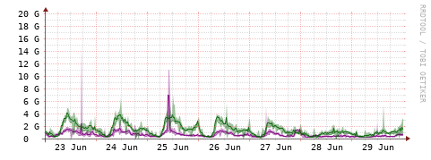 [Interfaces]: Bit rates
