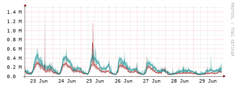 [Interfaces]: Packet rates
