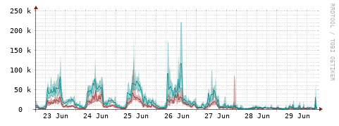 [Interfaces]: Packet rates