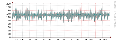 [Interfaces]: Packet rates