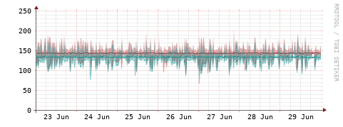 [Interfaces]: Packet rates