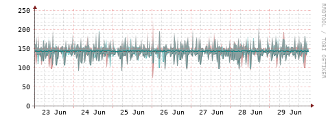 [Interfaces]: Packet rates