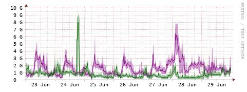 [Interfaces]: Bit rates