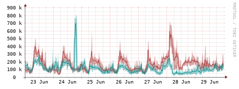 [Interfaces]: Packet rates