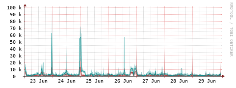 [Interfaces]: Packet rates