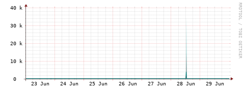 [Interfaces]: Packet rates