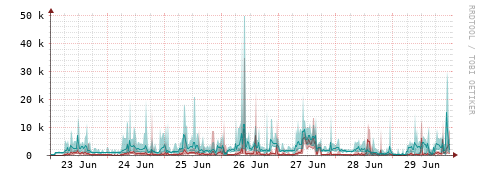 [Interfaces]: Packet rates