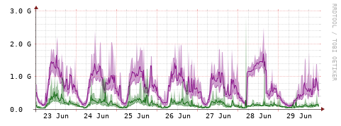 [Interfaces]: Bit rates