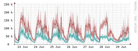 [Interfaces]: Packet rates