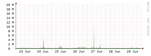 [Interfaces]: Bit rates